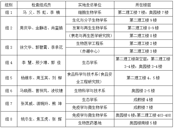 生命科学技术学院关于开展2025年3月（学期初）实验室安全检查的通知